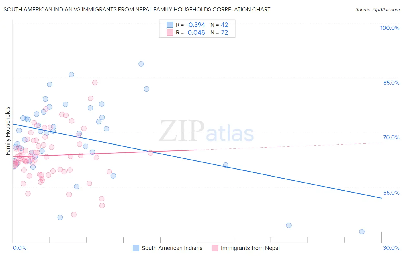 South American Indian vs Immigrants from Nepal Family Households