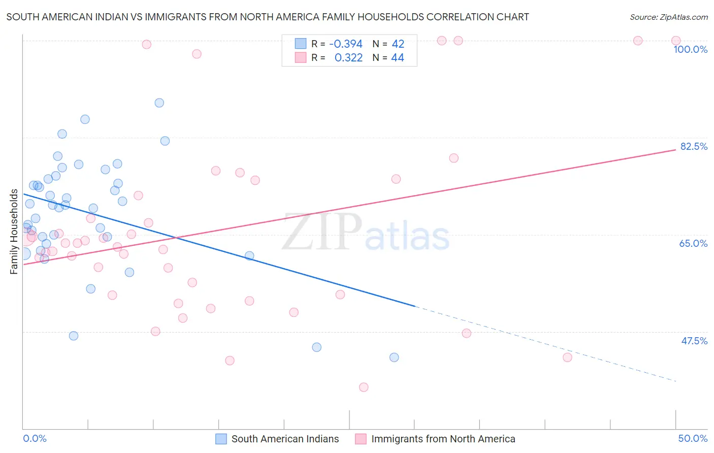 South American Indian vs Immigrants from North America Family Households