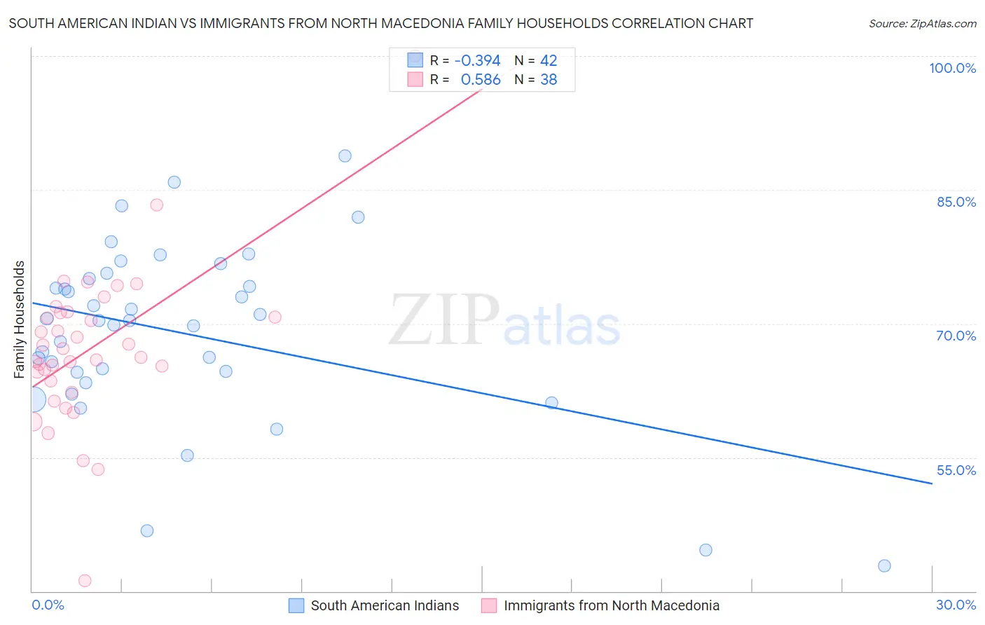 South American Indian vs Immigrants from North Macedonia Family Households