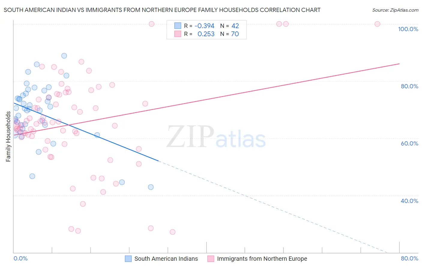 South American Indian vs Immigrants from Northern Europe Family Households