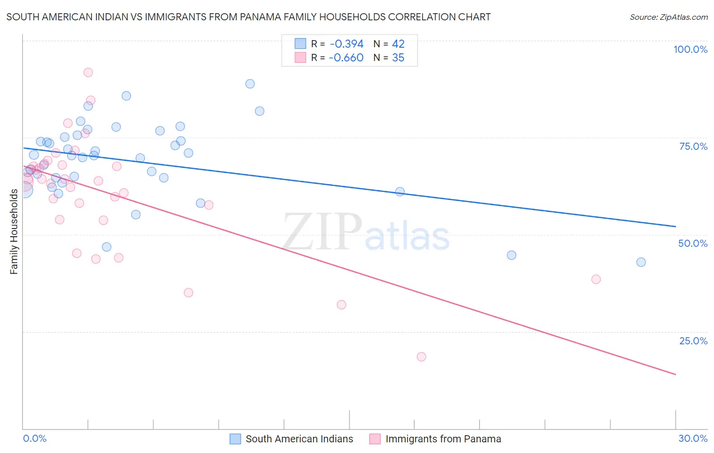 South American Indian vs Immigrants from Panama Family Households