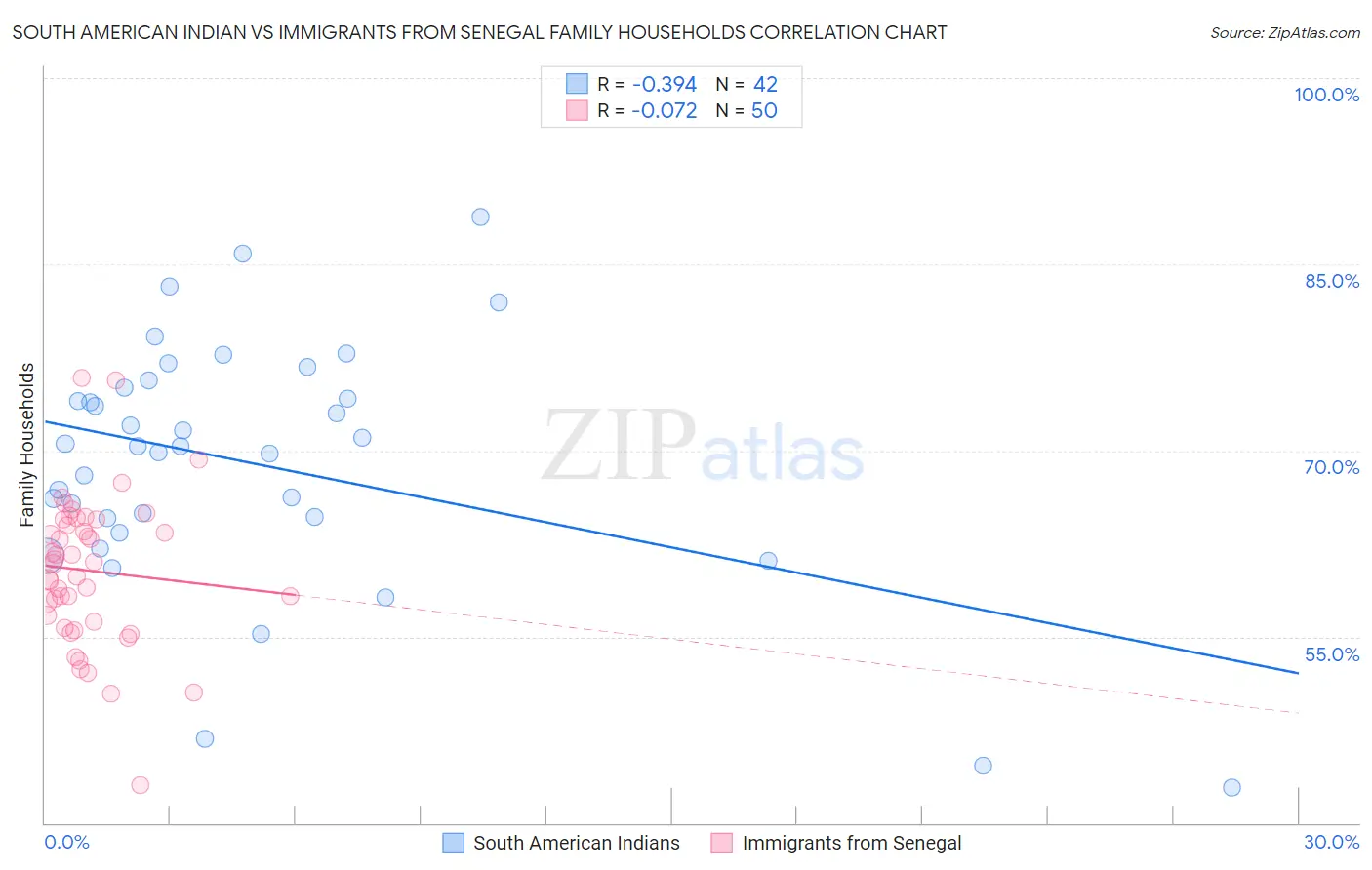 South American Indian vs Immigrants from Senegal Family Households