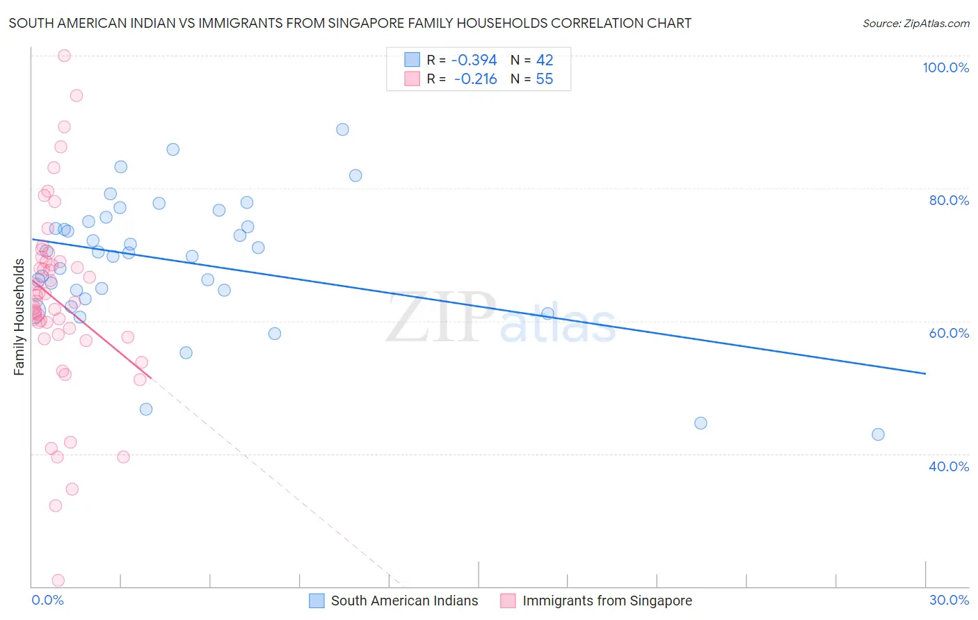 South American Indian vs Immigrants from Singapore Family Households