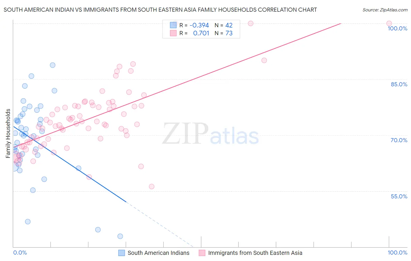 South American Indian vs Immigrants from South Eastern Asia Family Households