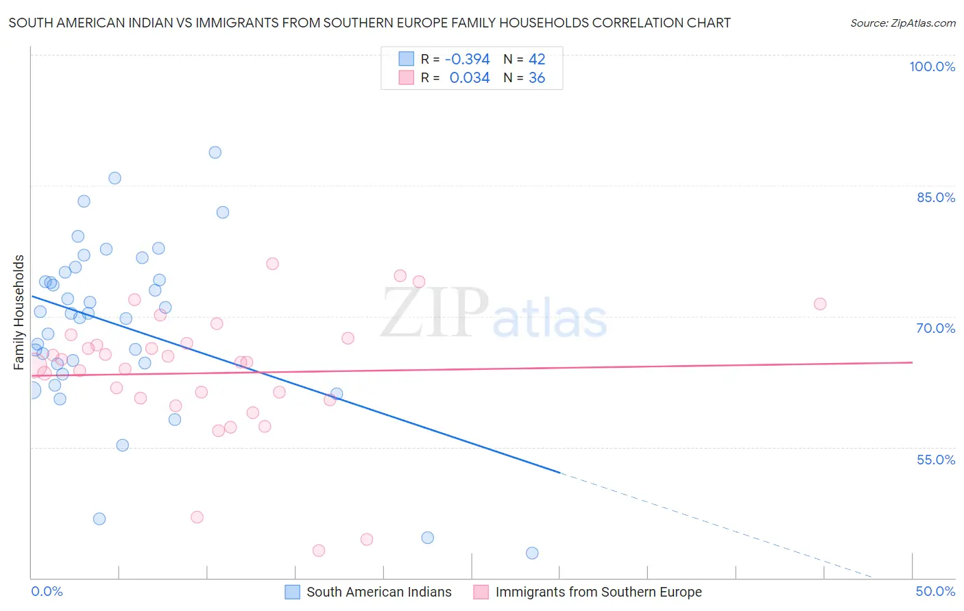 South American Indian vs Immigrants from Southern Europe Family Households