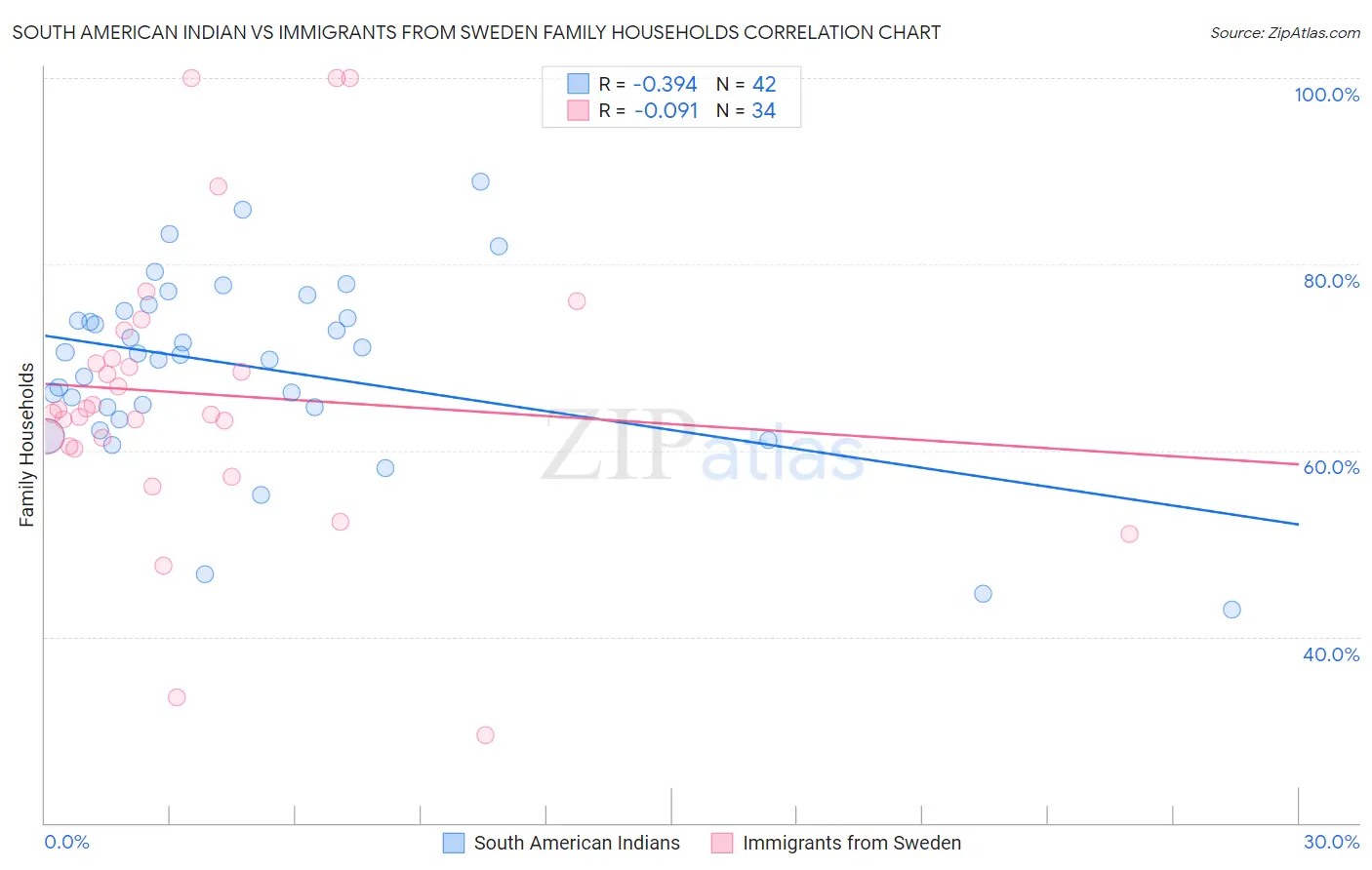 South American Indian vs Immigrants from Sweden Family Households