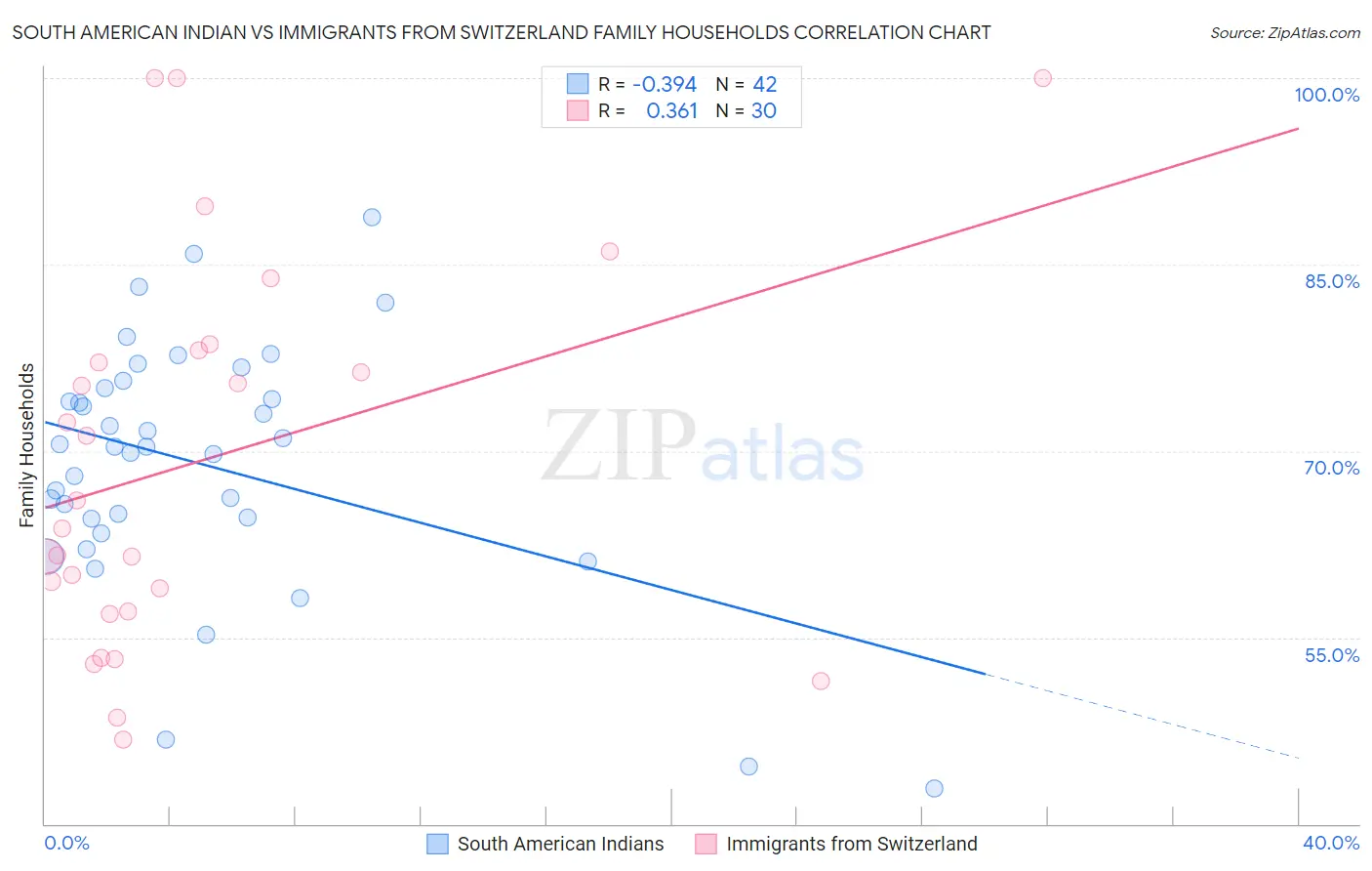 South American Indian vs Immigrants from Switzerland Family Households