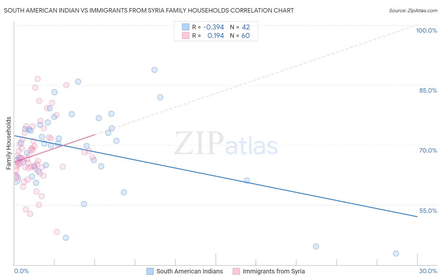 South American Indian vs Immigrants from Syria Family Households