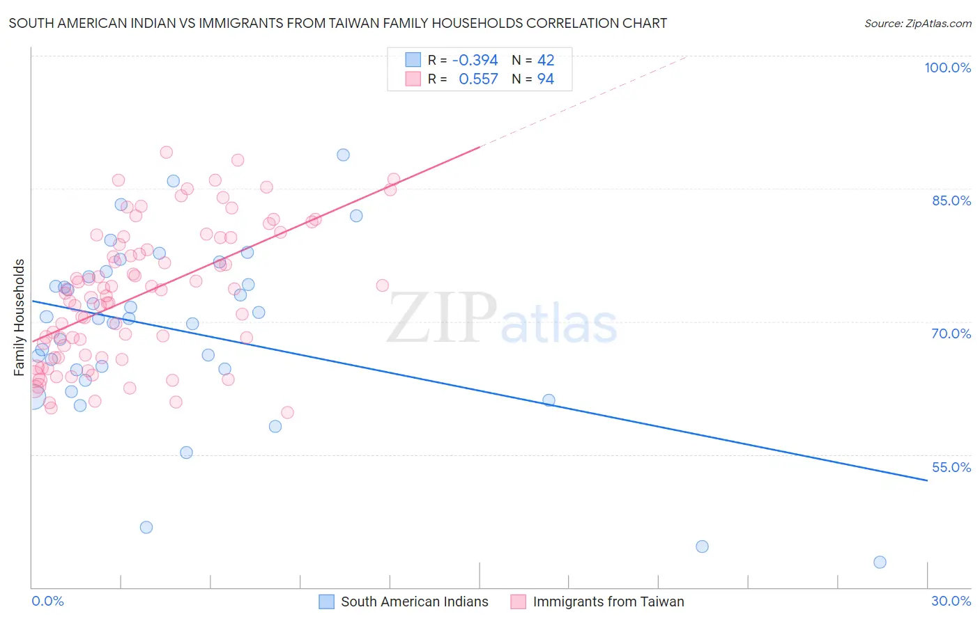 South American Indian vs Immigrants from Taiwan Family Households