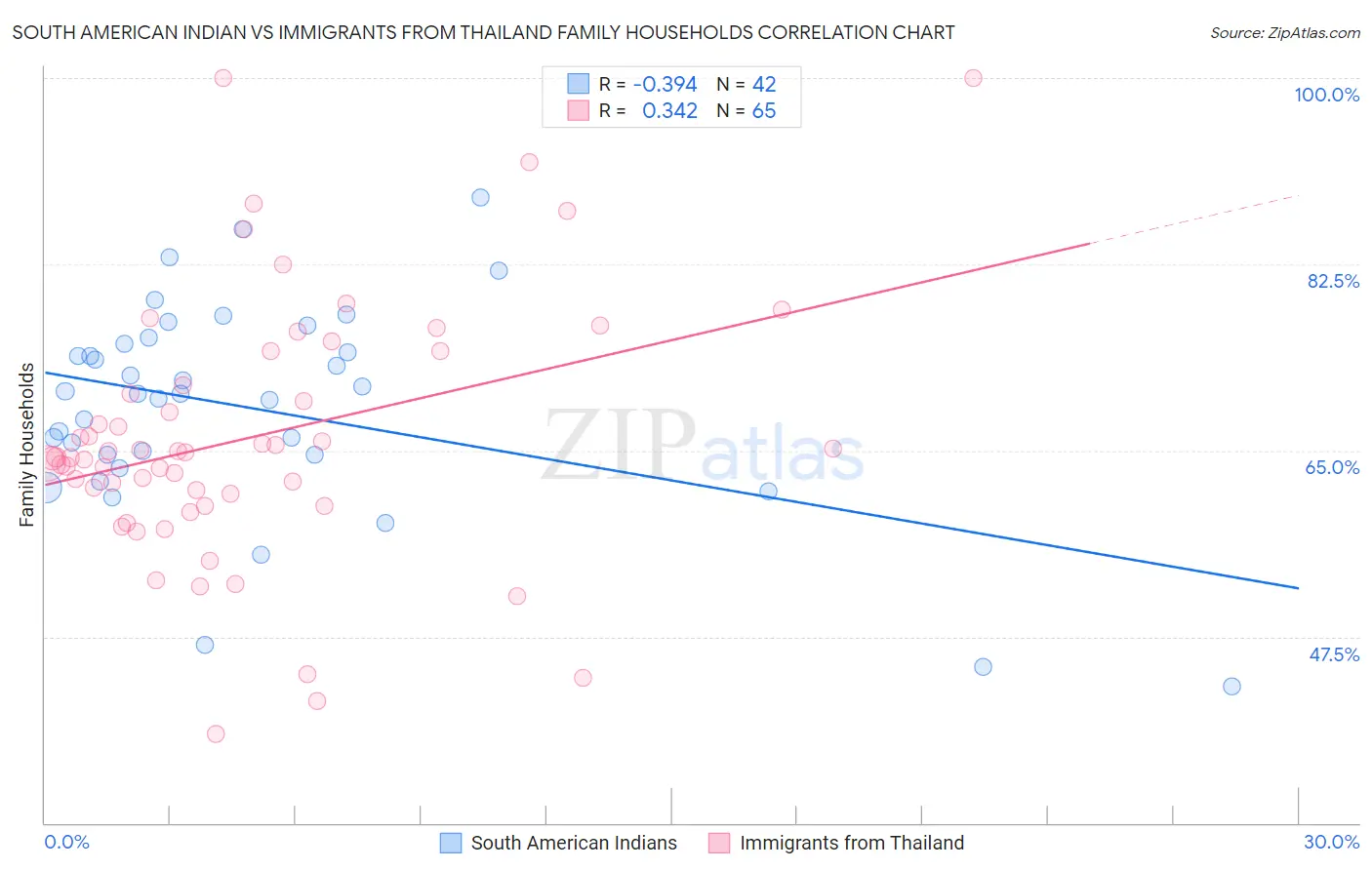 South American Indian vs Immigrants from Thailand Family Households