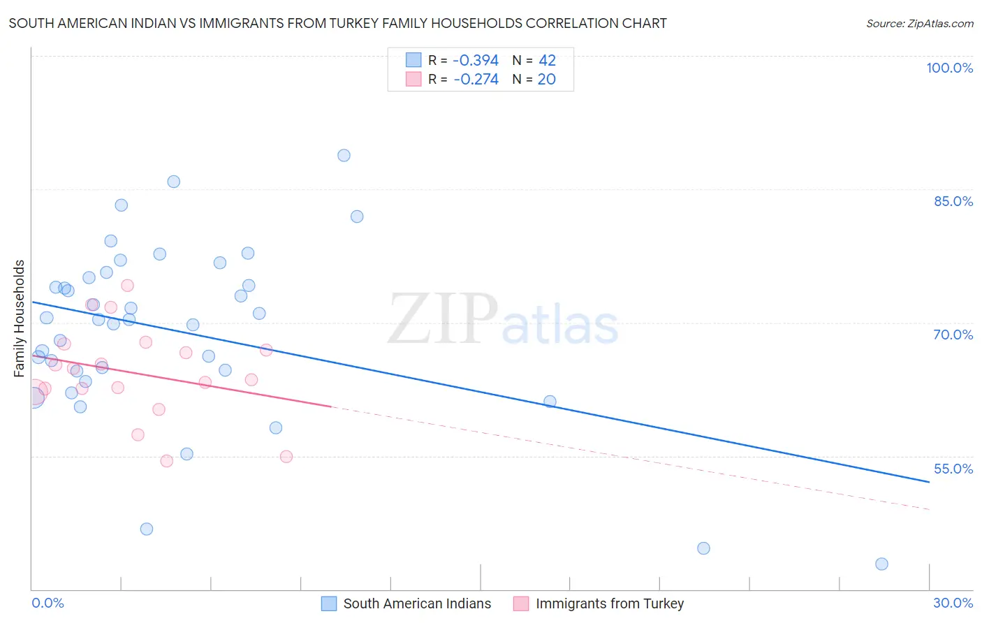 South American Indian vs Immigrants from Turkey Family Households