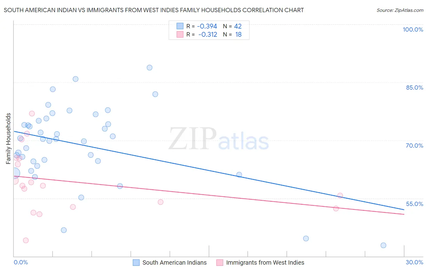 South American Indian vs Immigrants from West Indies Family Households