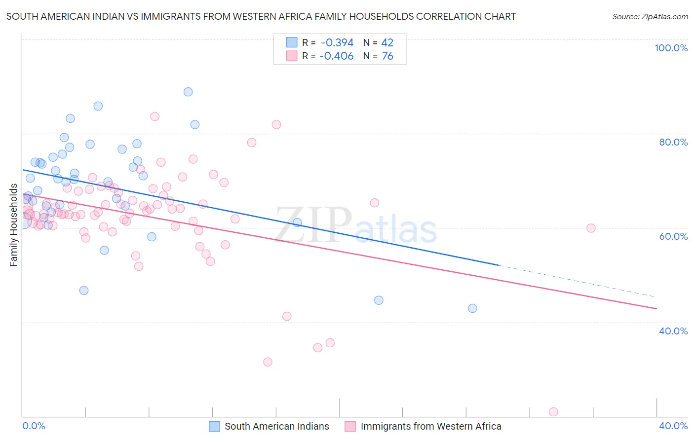 South American Indian vs Immigrants from Western Africa Family Households