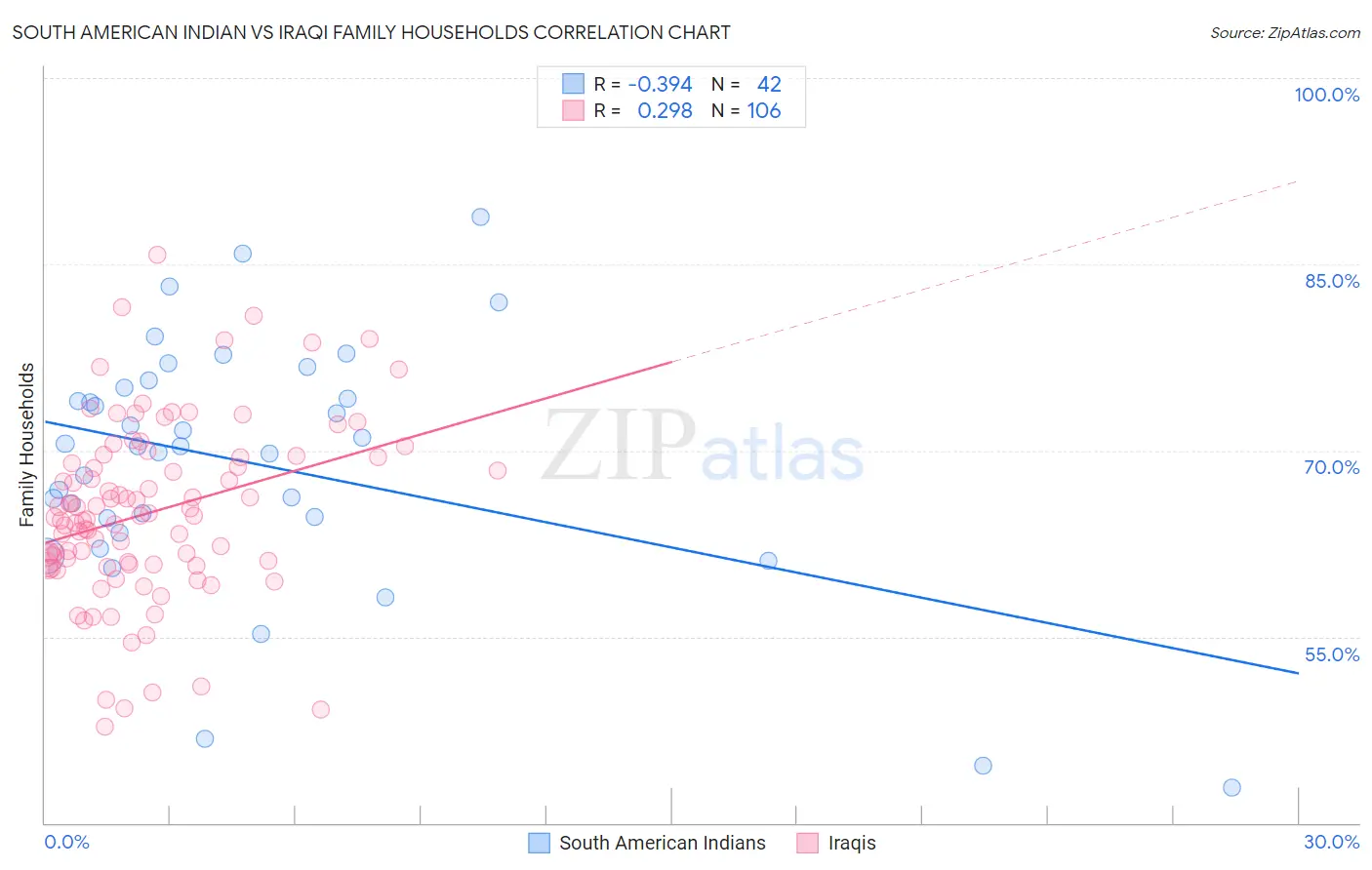 South American Indian vs Iraqi Family Households