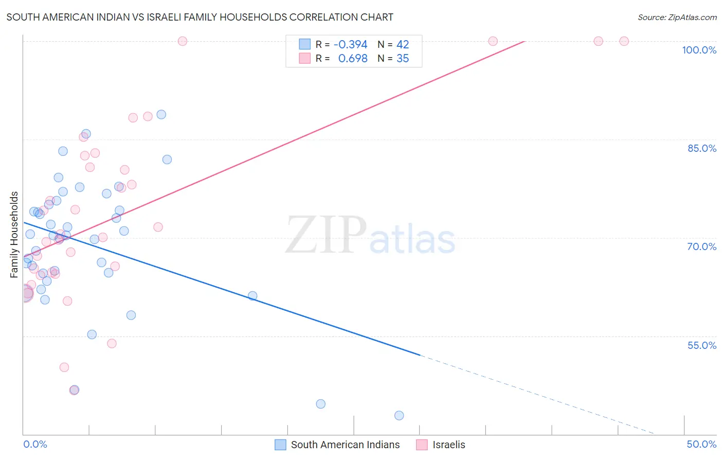 South American Indian vs Israeli Family Households