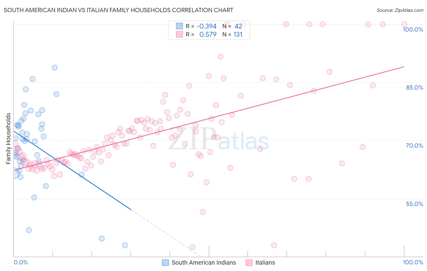 South American Indian vs Italian Family Households