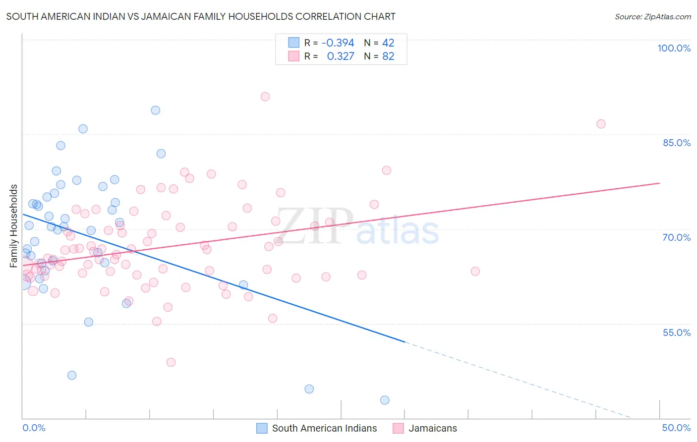 South American Indian vs Jamaican Family Households