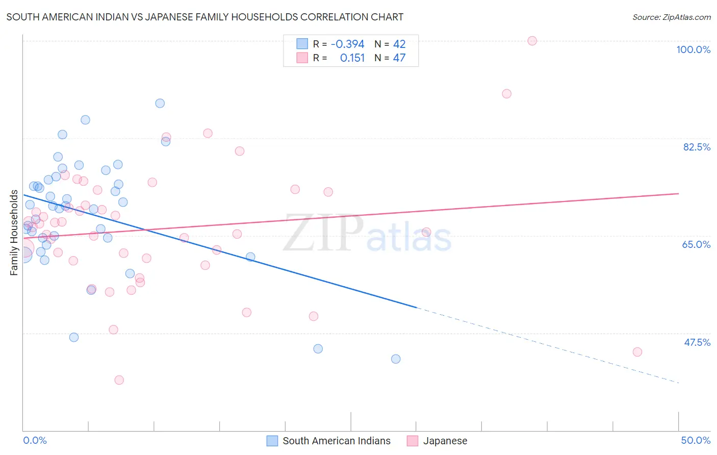 South American Indian vs Japanese Family Households