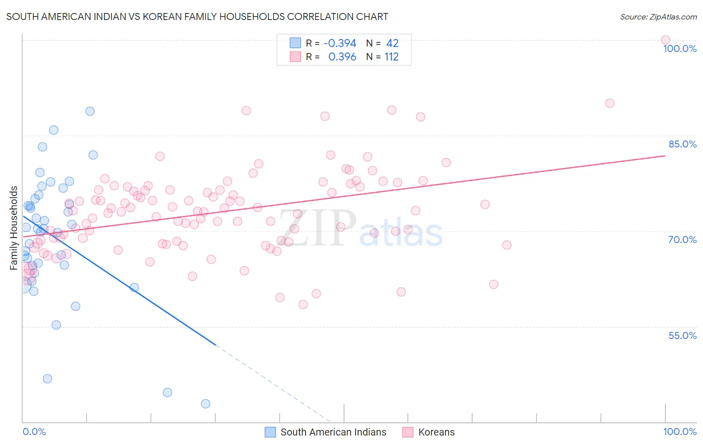 South American Indian vs Korean Family Households