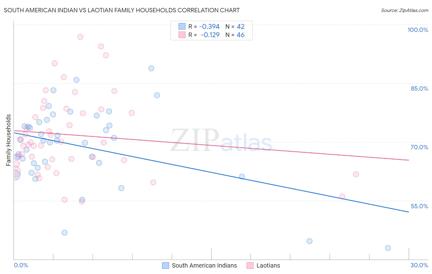 South American Indian vs Laotian Family Households