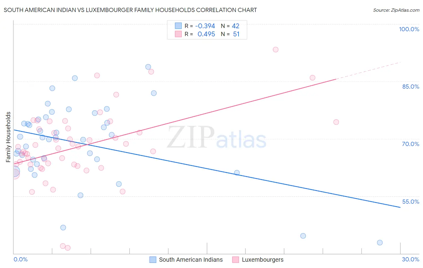 South American Indian vs Luxembourger Family Households