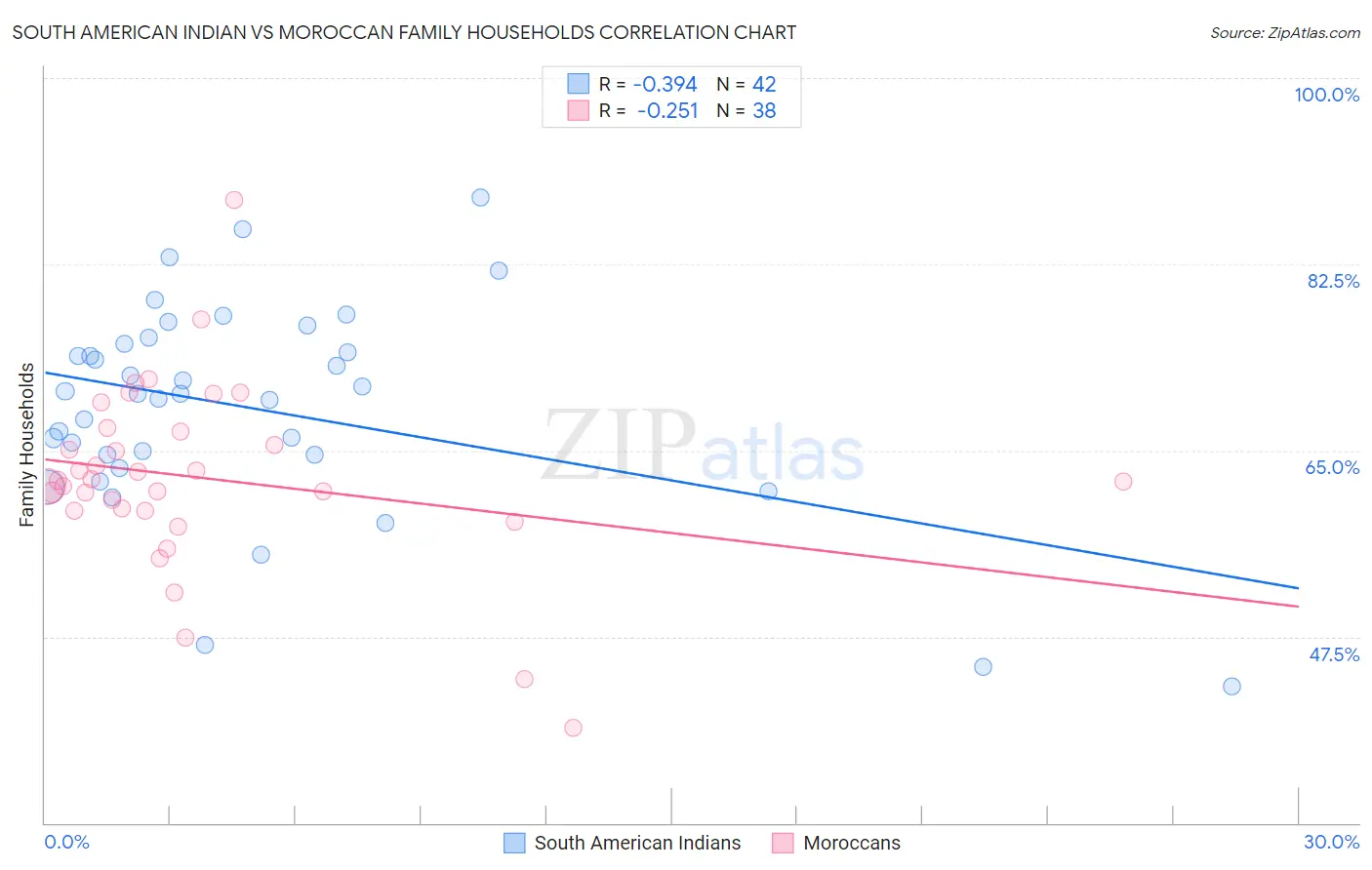 South American Indian vs Moroccan Family Households