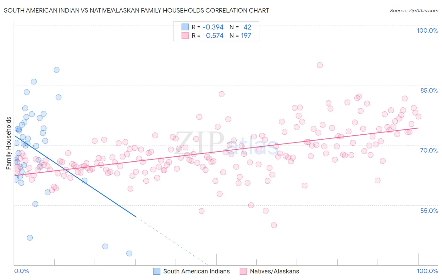 South American Indian vs Native/Alaskan Family Households