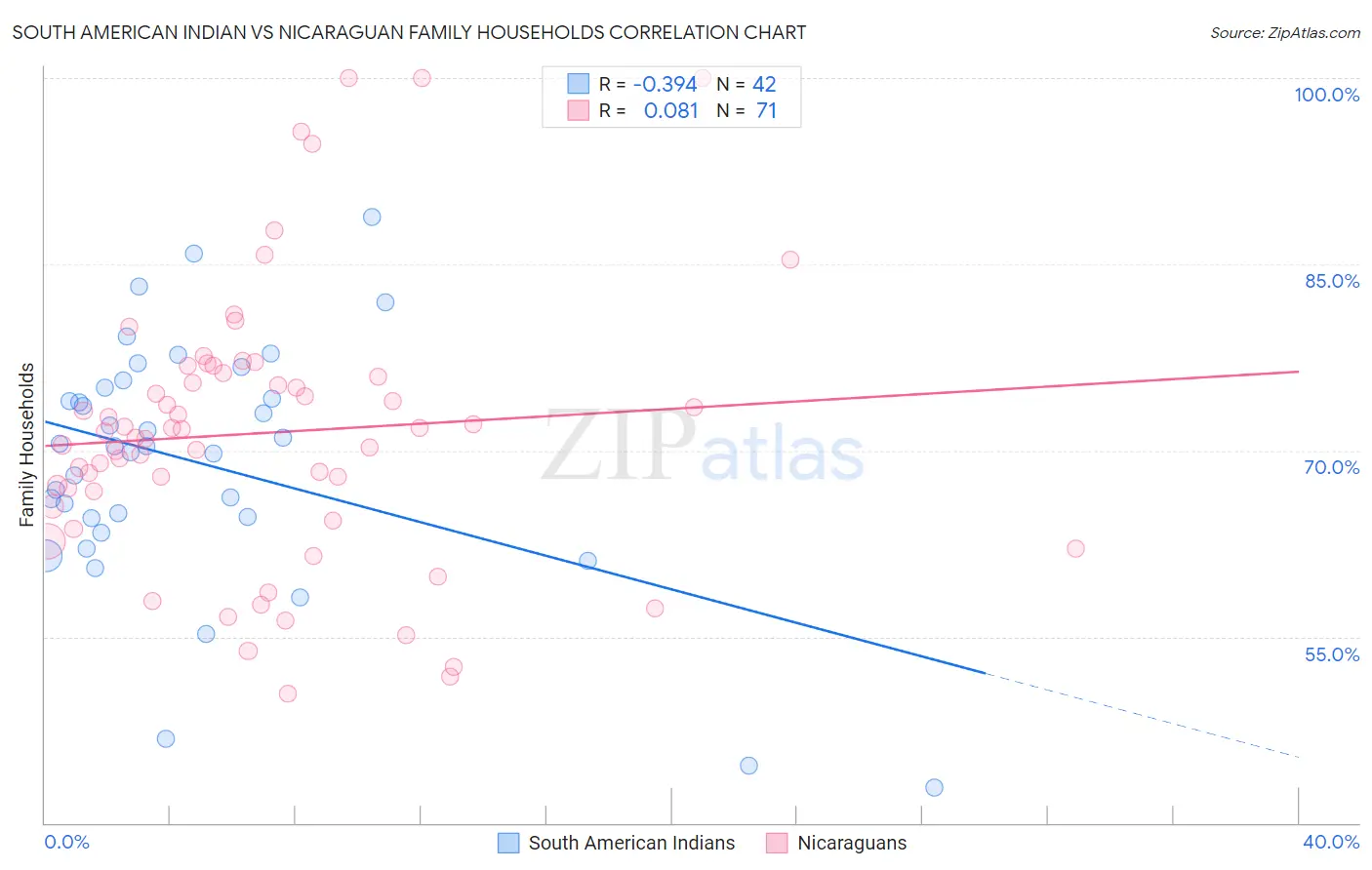 South American Indian vs Nicaraguan Family Households