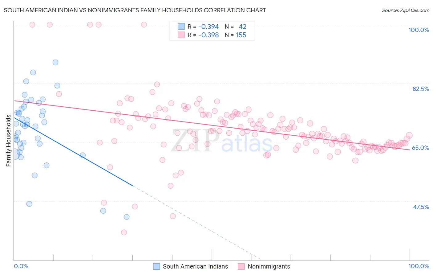 South American Indian vs Nonimmigrants Family Households