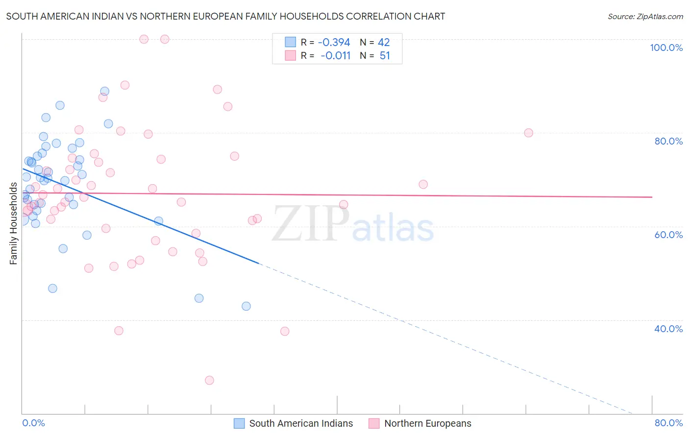 South American Indian vs Northern European Family Households