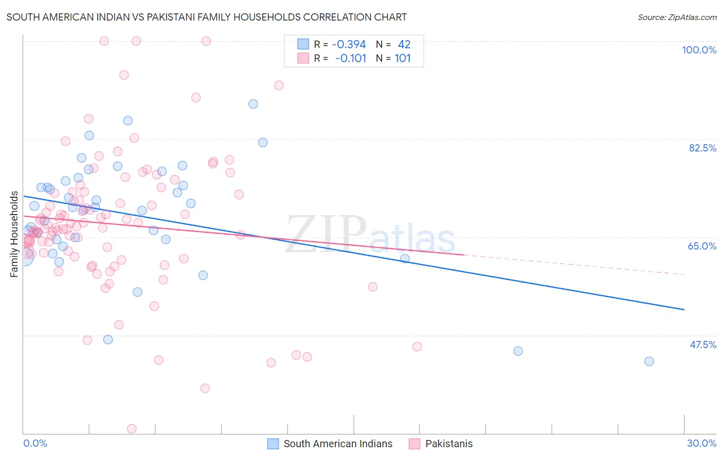 South American Indian vs Pakistani Family Households