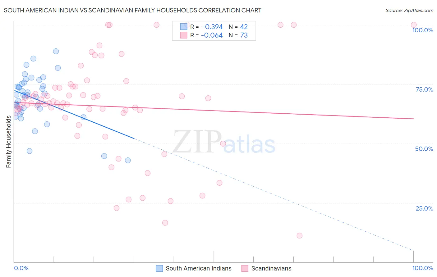 South American Indian vs Scandinavian Family Households