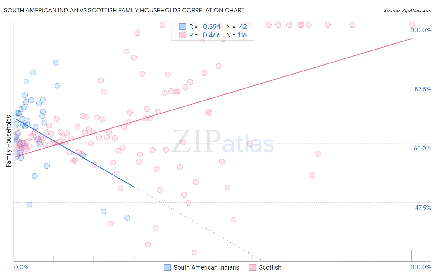 South American Indian vs Scottish Family Households