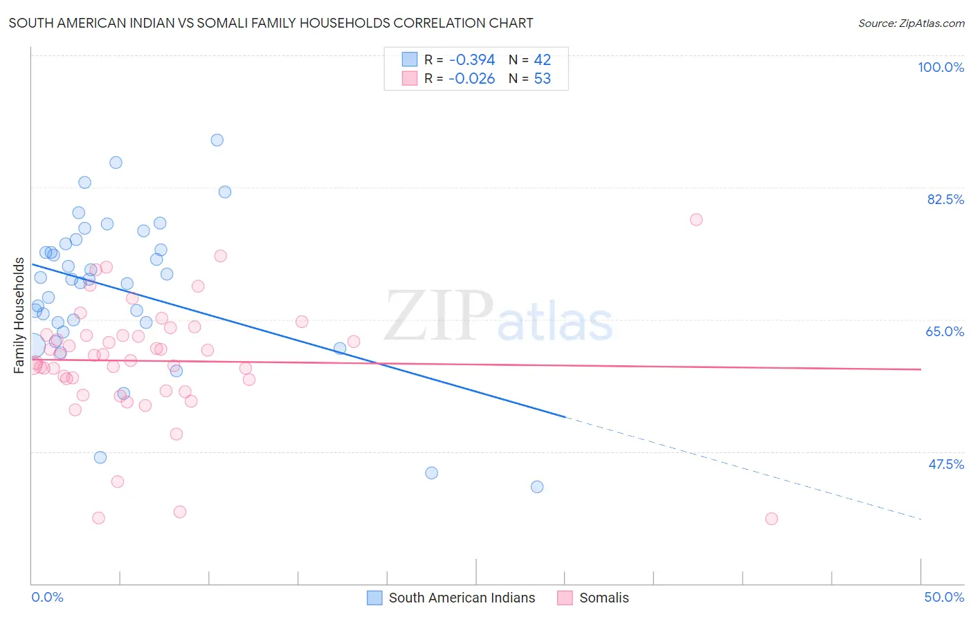 South American Indian vs Somali Family Households