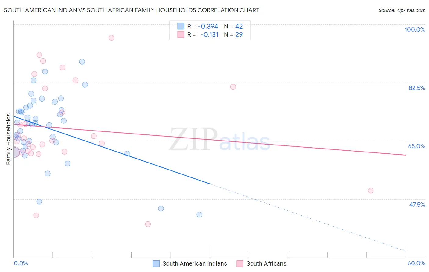 South American Indian vs South African Family Households