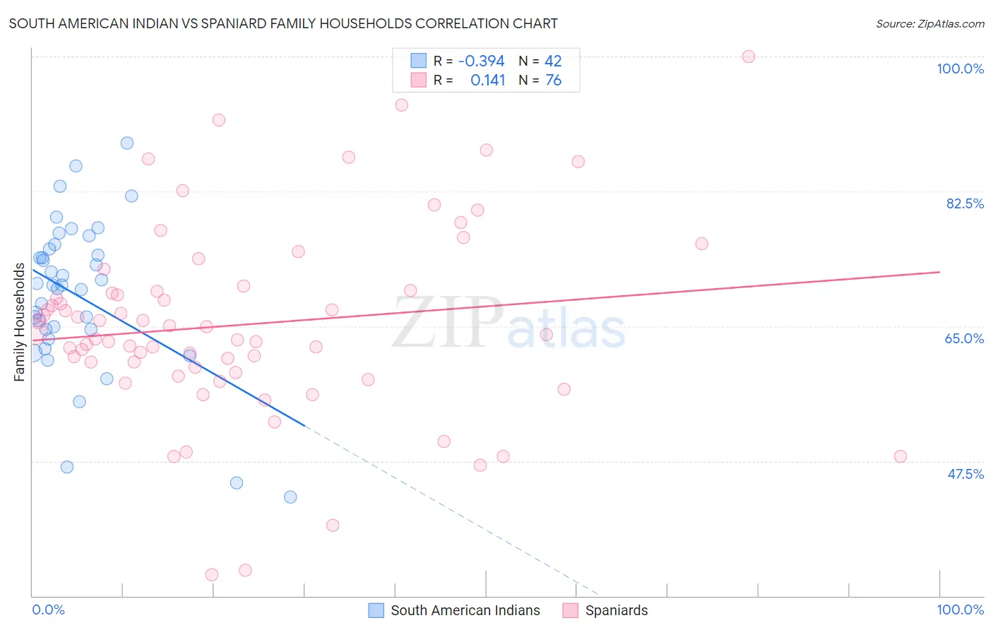 South American Indian vs Spaniard Family Households