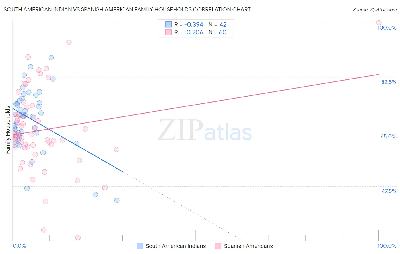 South American Indian vs Spanish American Family Households