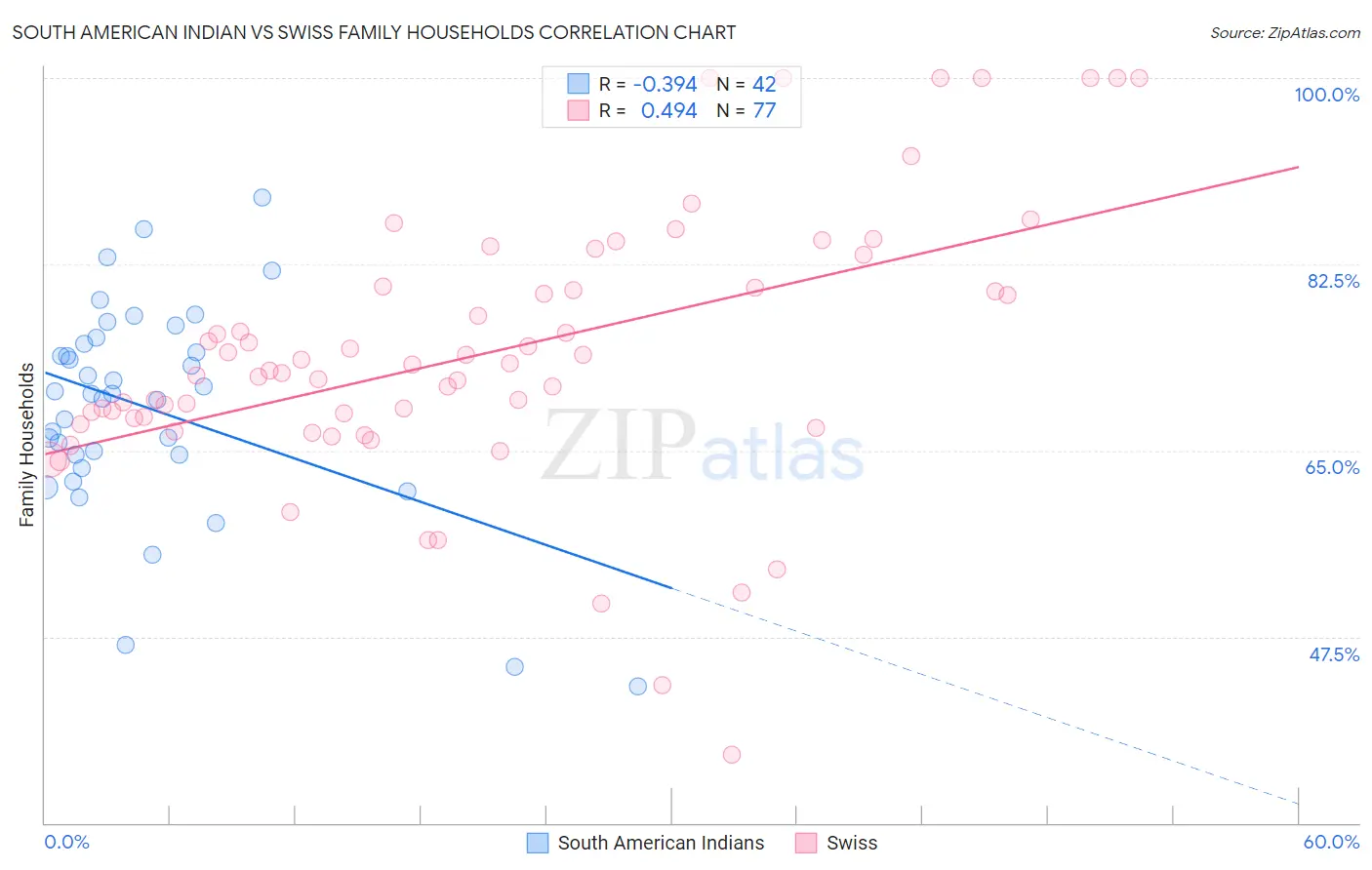 South American Indian vs Swiss Family Households