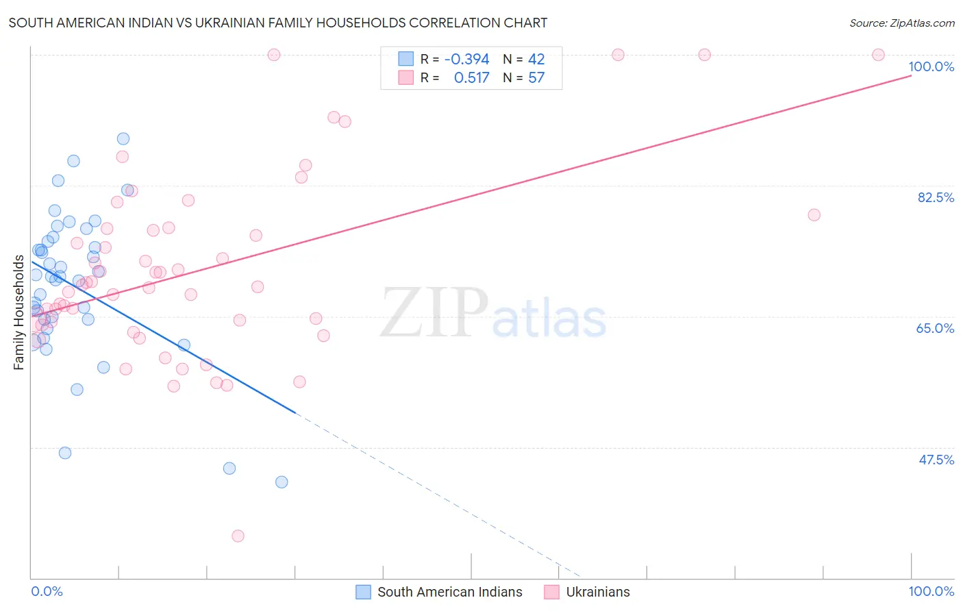 South American Indian vs Ukrainian Family Households