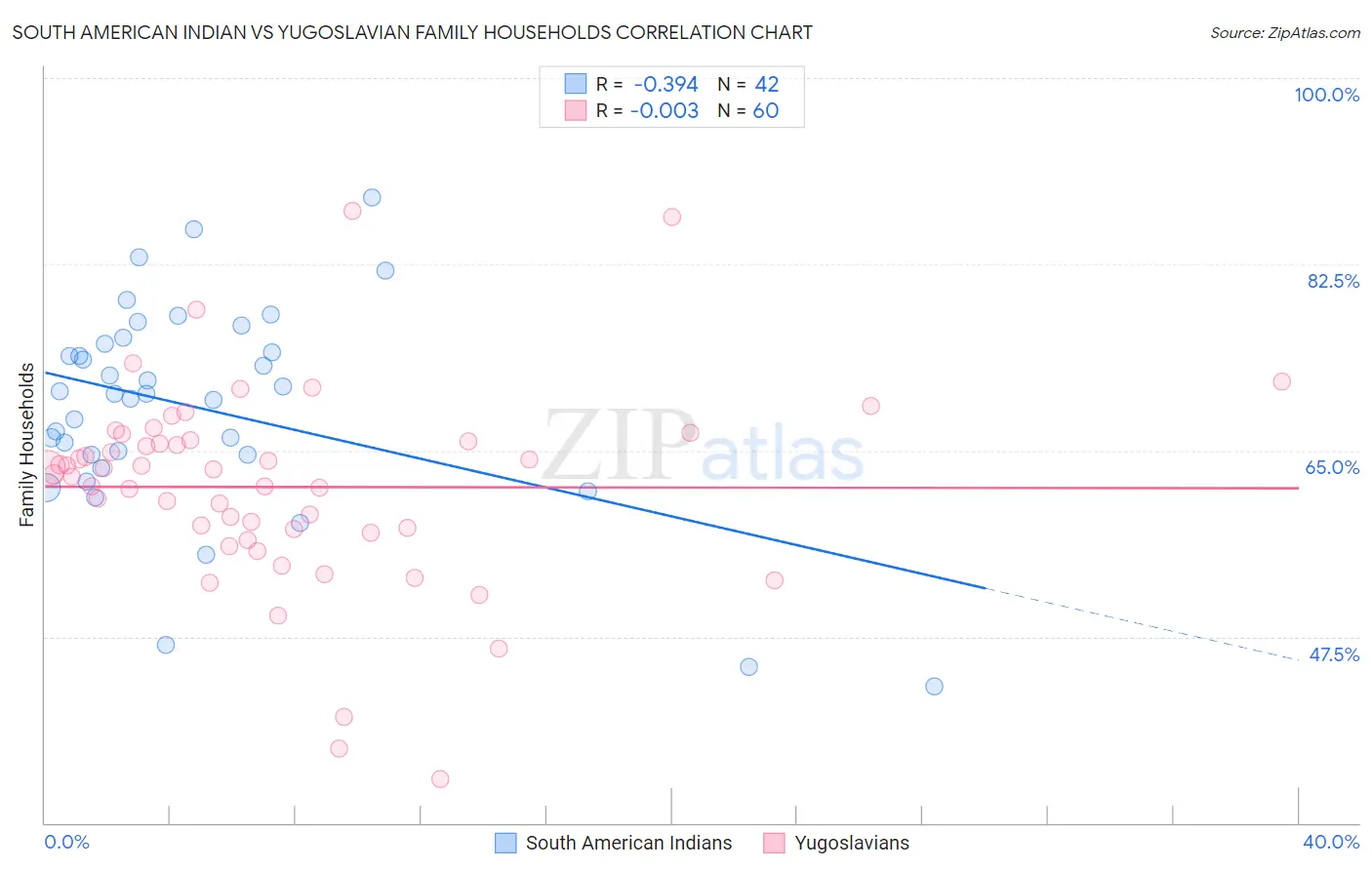 South American Indian vs Yugoslavian Family Households