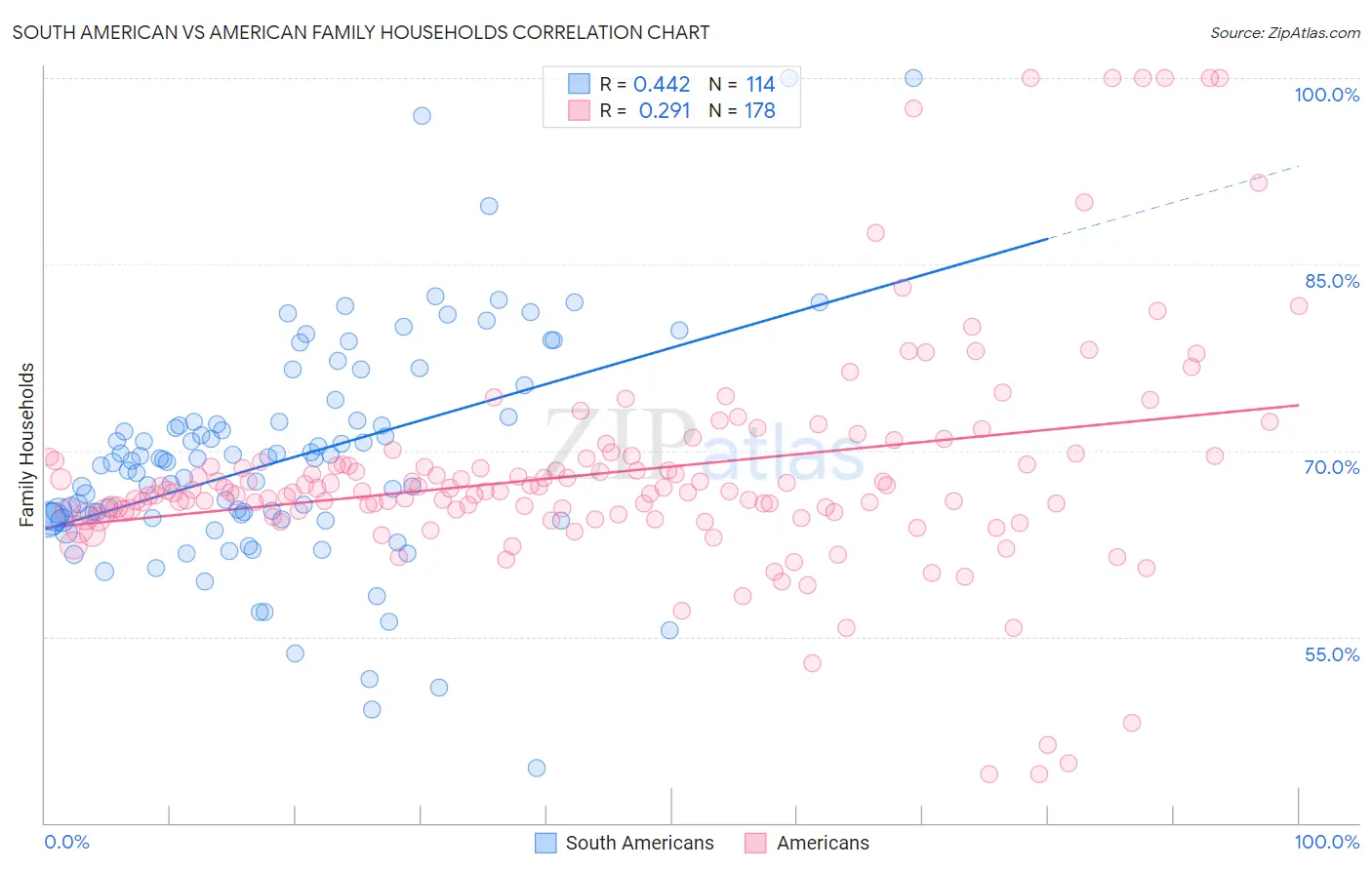 South American vs American Family Households