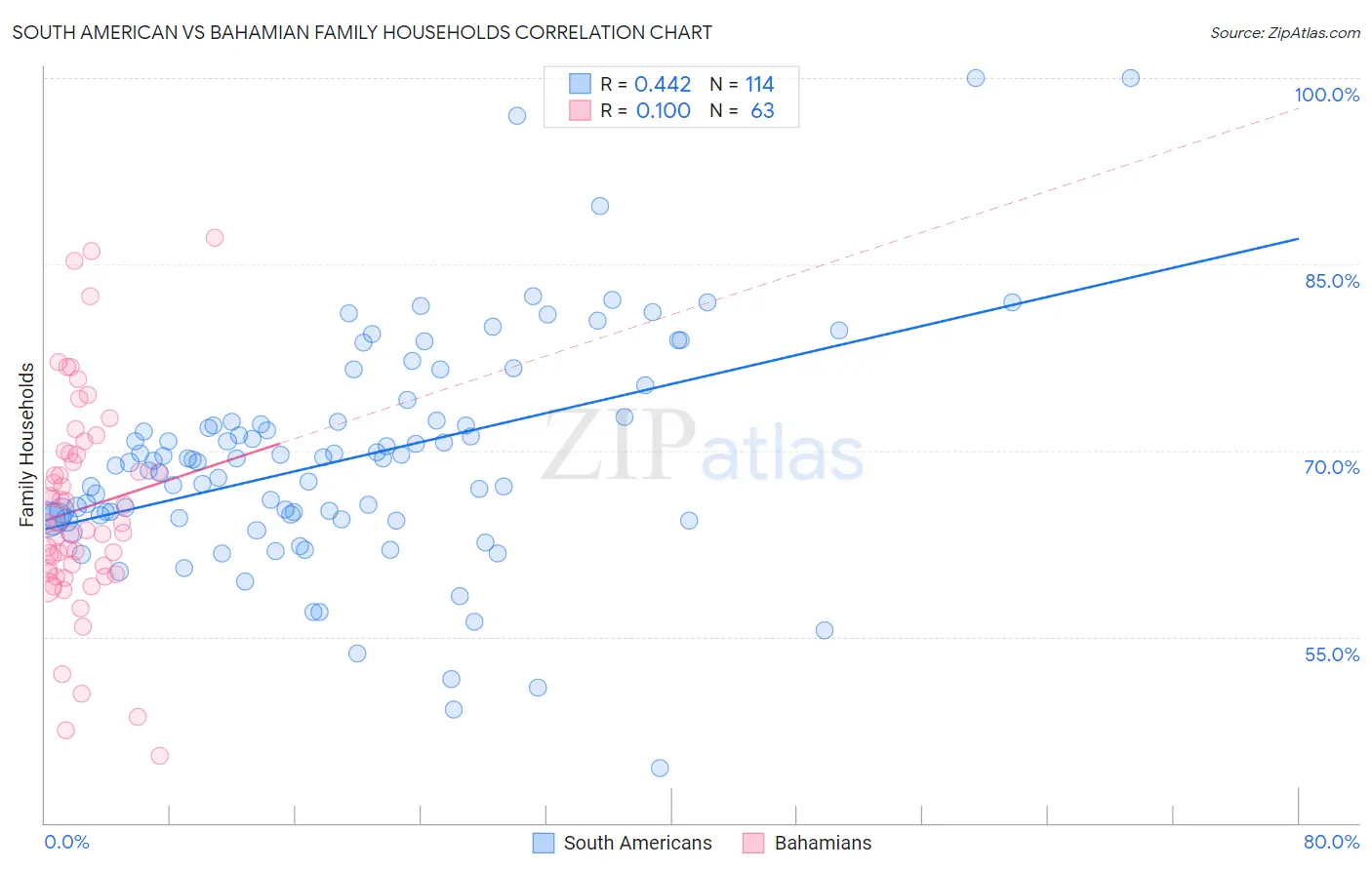 South American vs Bahamian Family Households