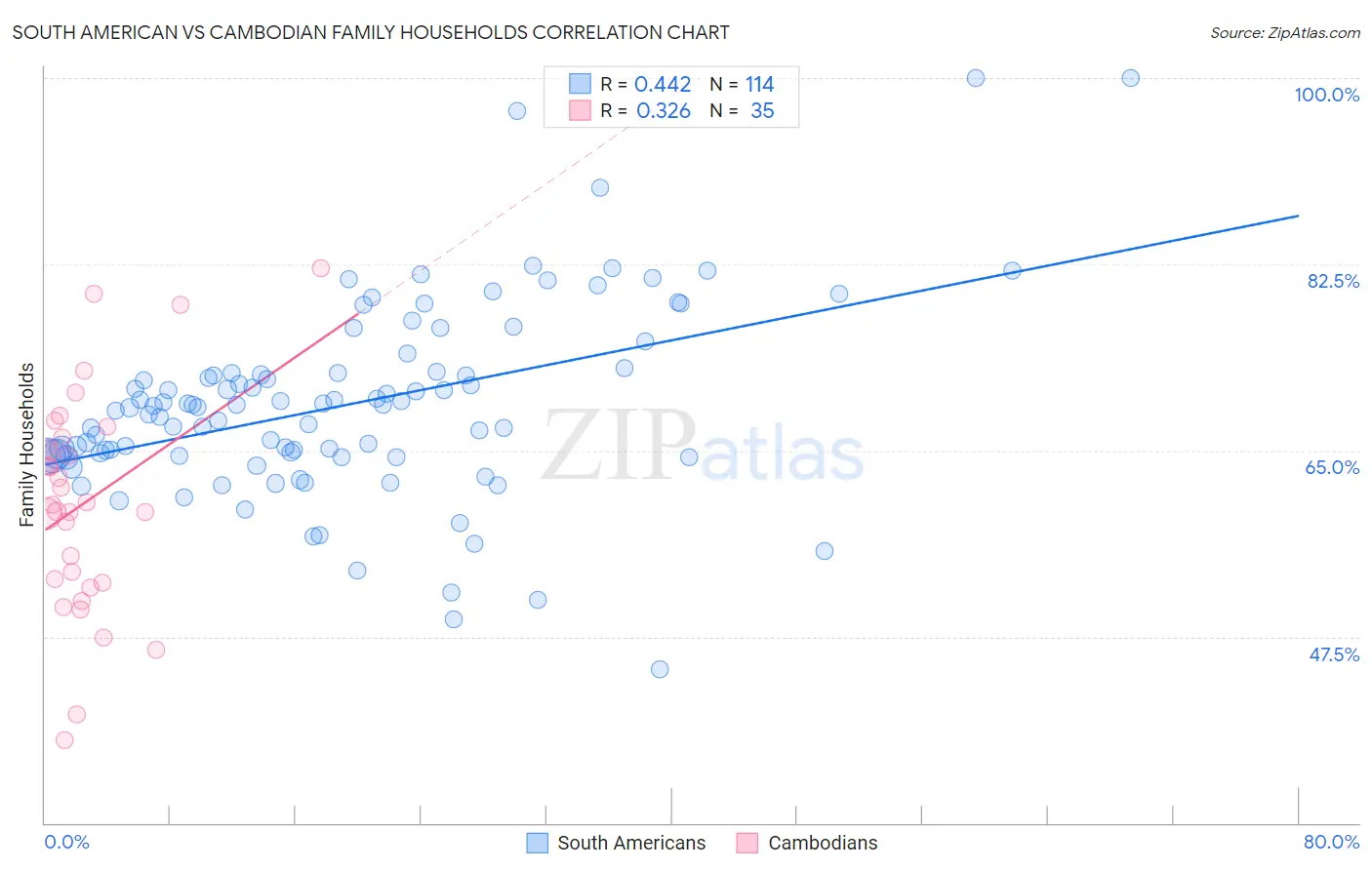 South American vs Cambodian Family Households