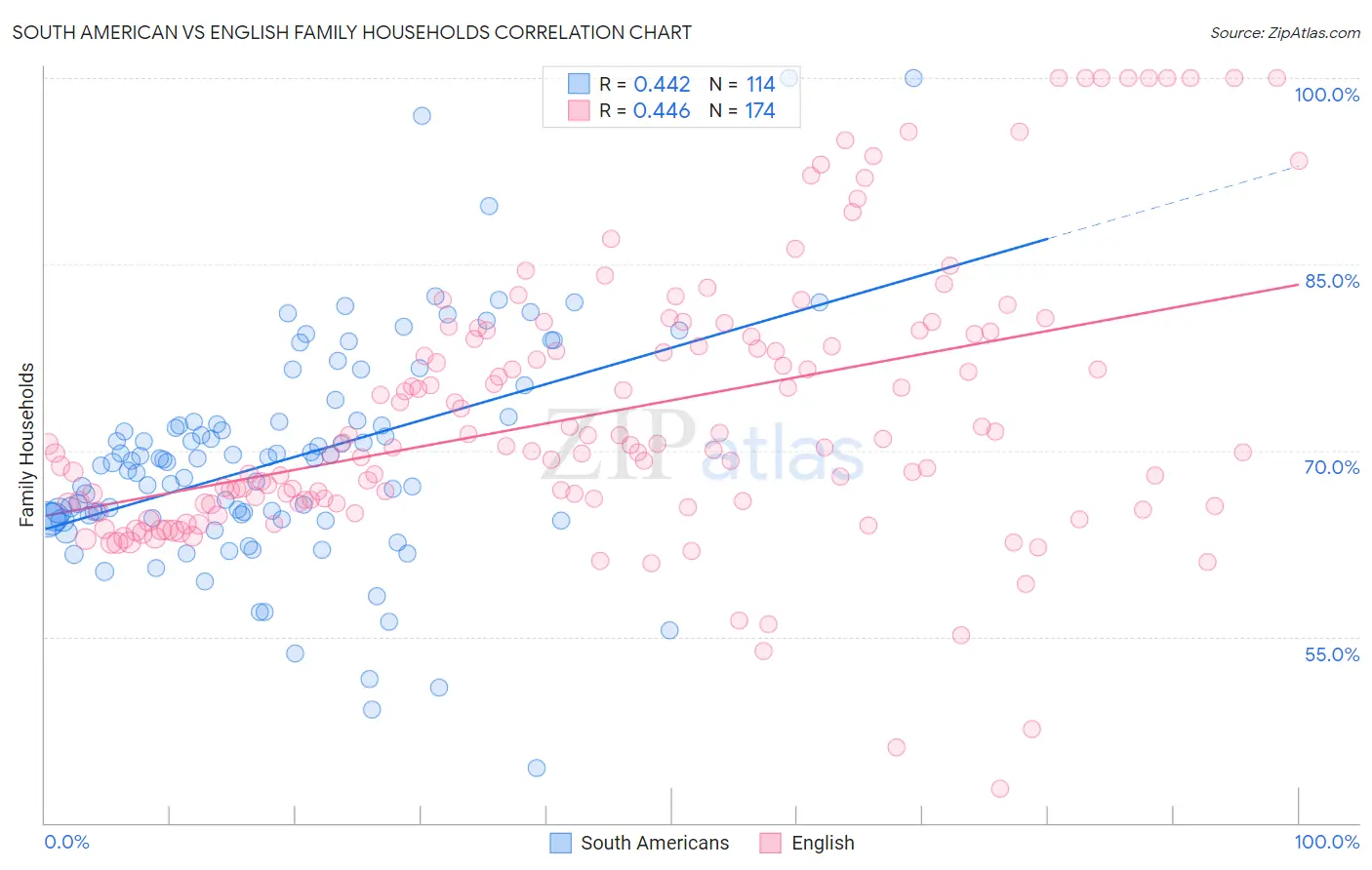 South American vs English Family Households