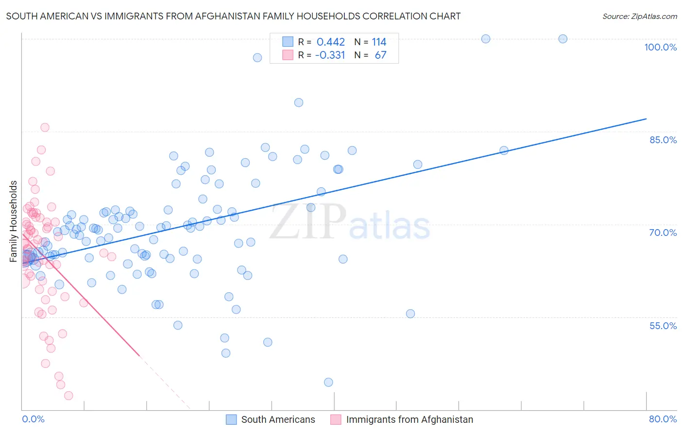 South American vs Immigrants from Afghanistan Family Households