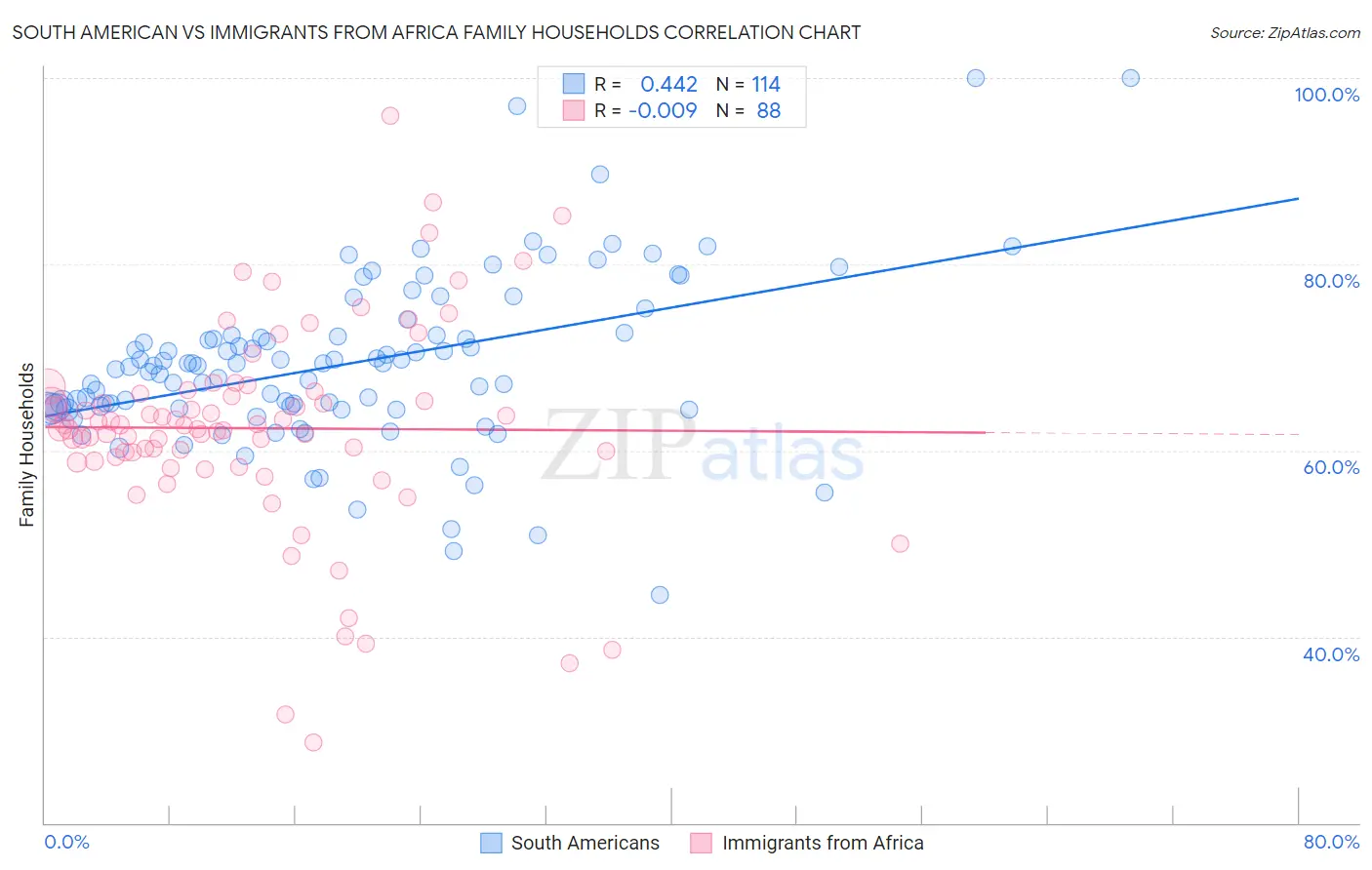 South American vs Immigrants from Africa Family Households