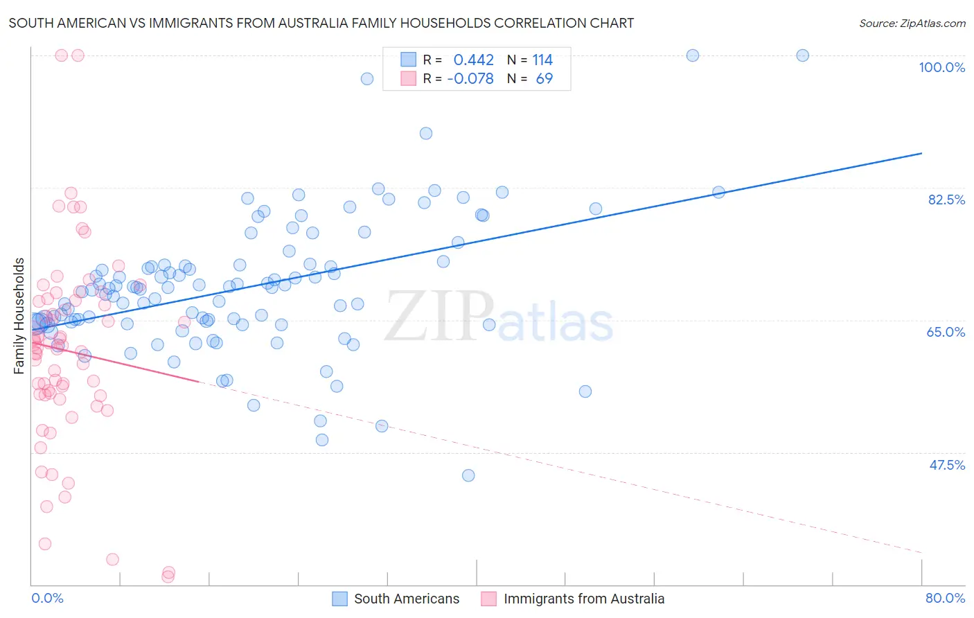 South American vs Immigrants from Australia Family Households