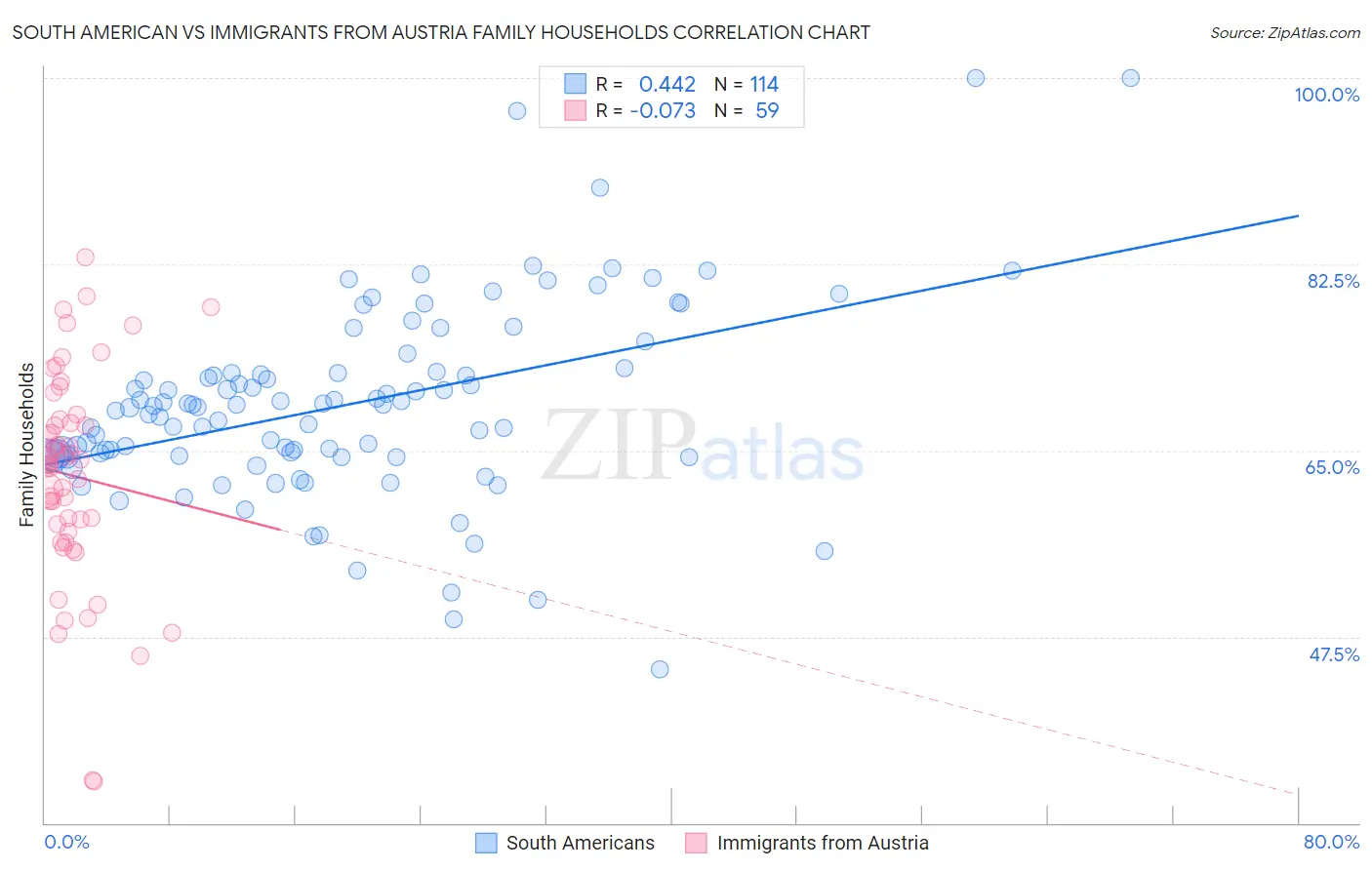 South American vs Immigrants from Austria Family Households