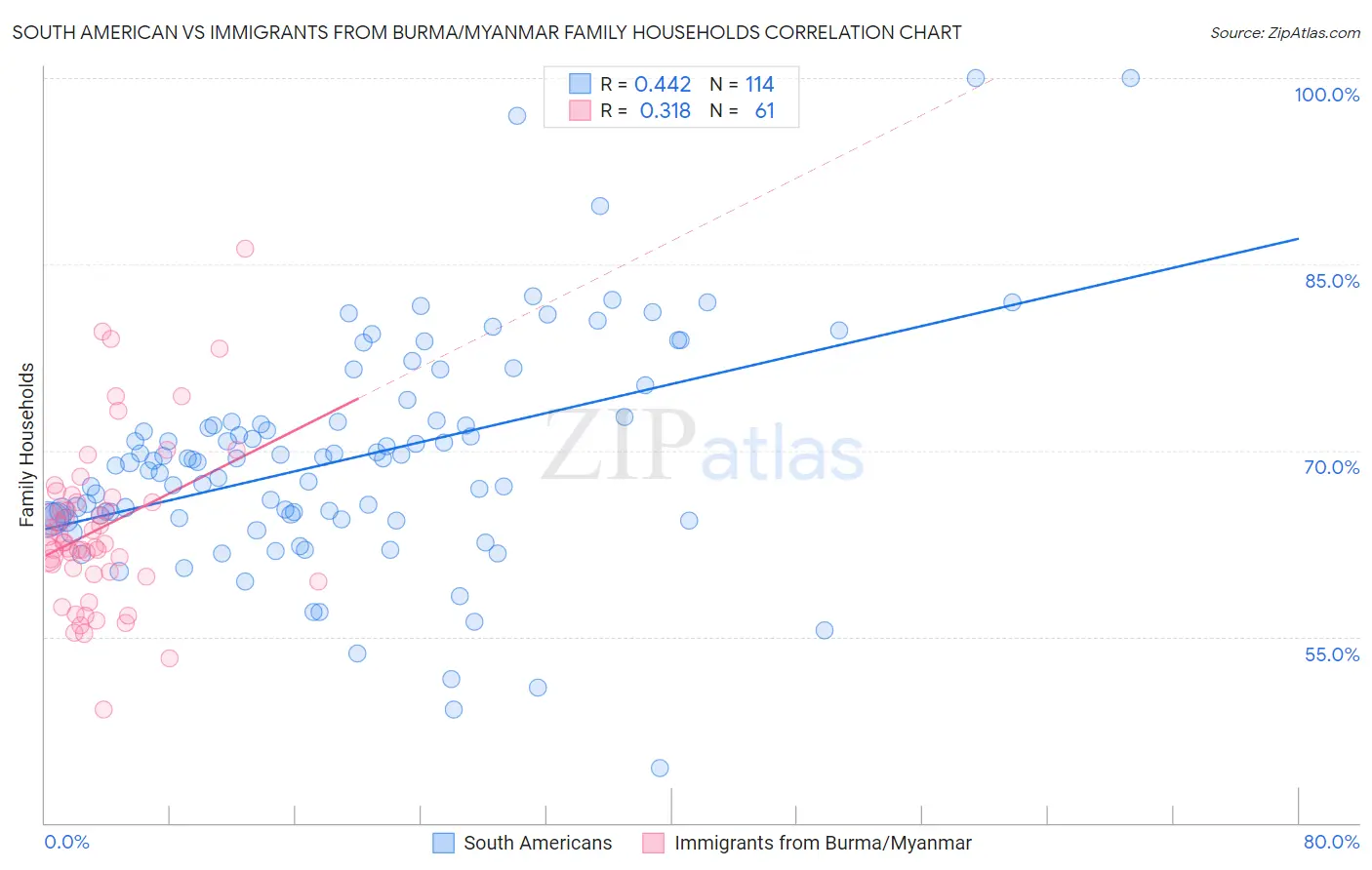 South American vs Immigrants from Burma/Myanmar Family Households