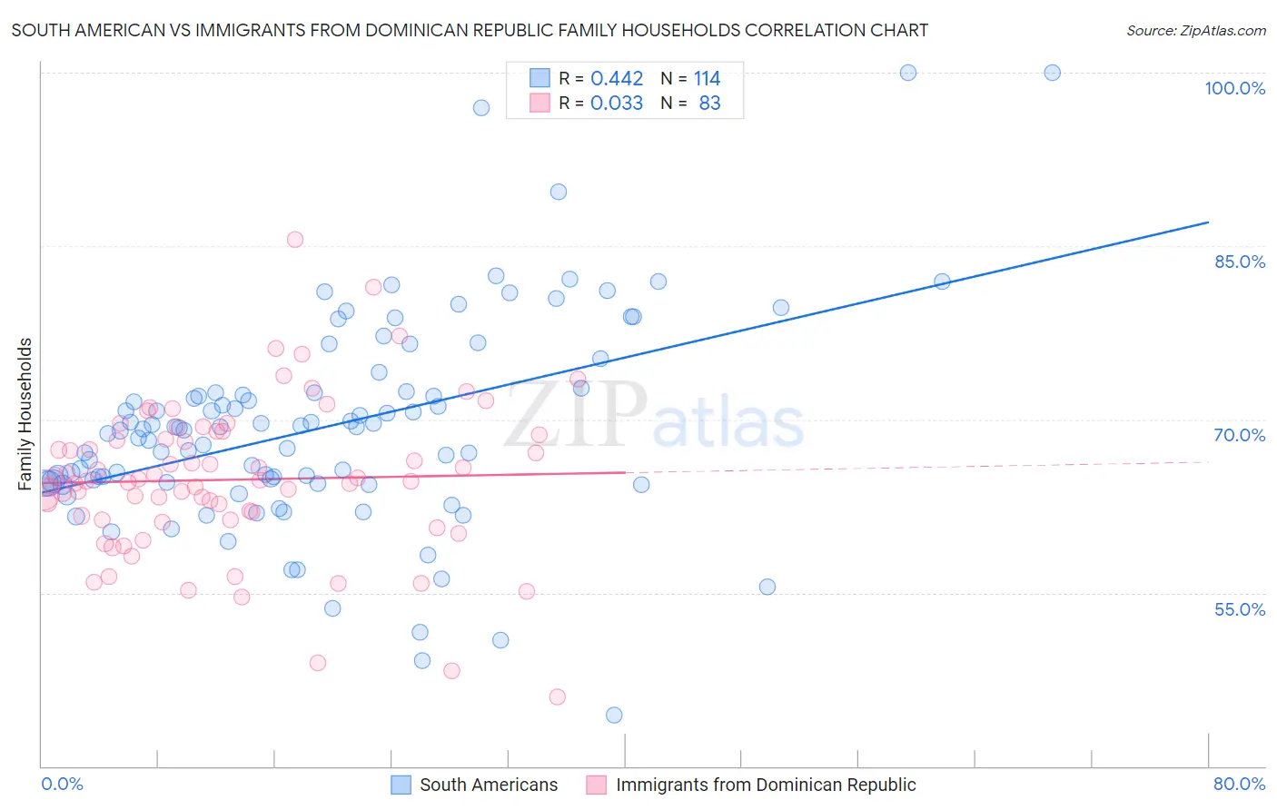 South American vs Immigrants from Dominican Republic Family Households